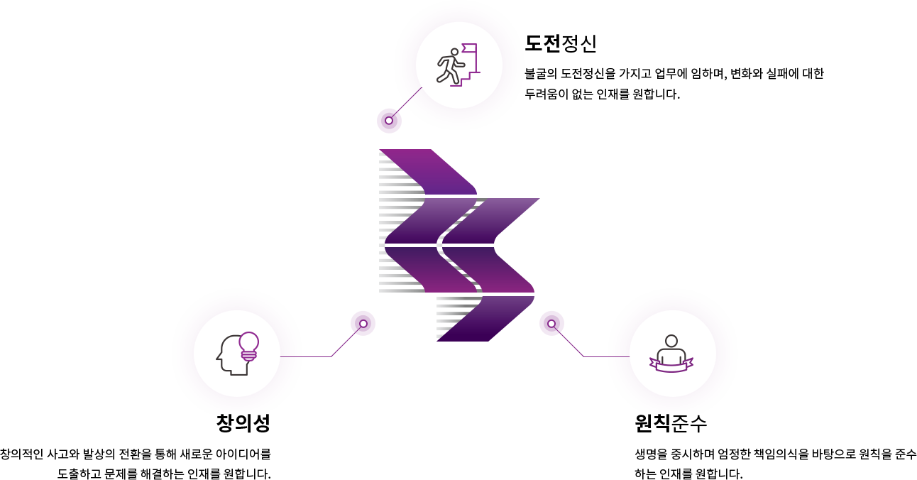 도전정신/창의성/원칙준수