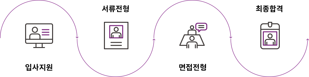 입사지원-서류전형-면접전형-최종합격