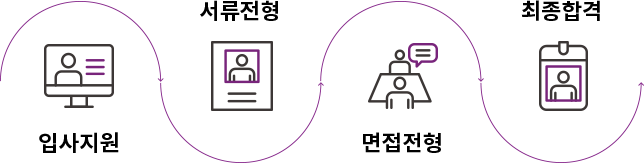 입사지원-서류전형-면접전형-최종합격